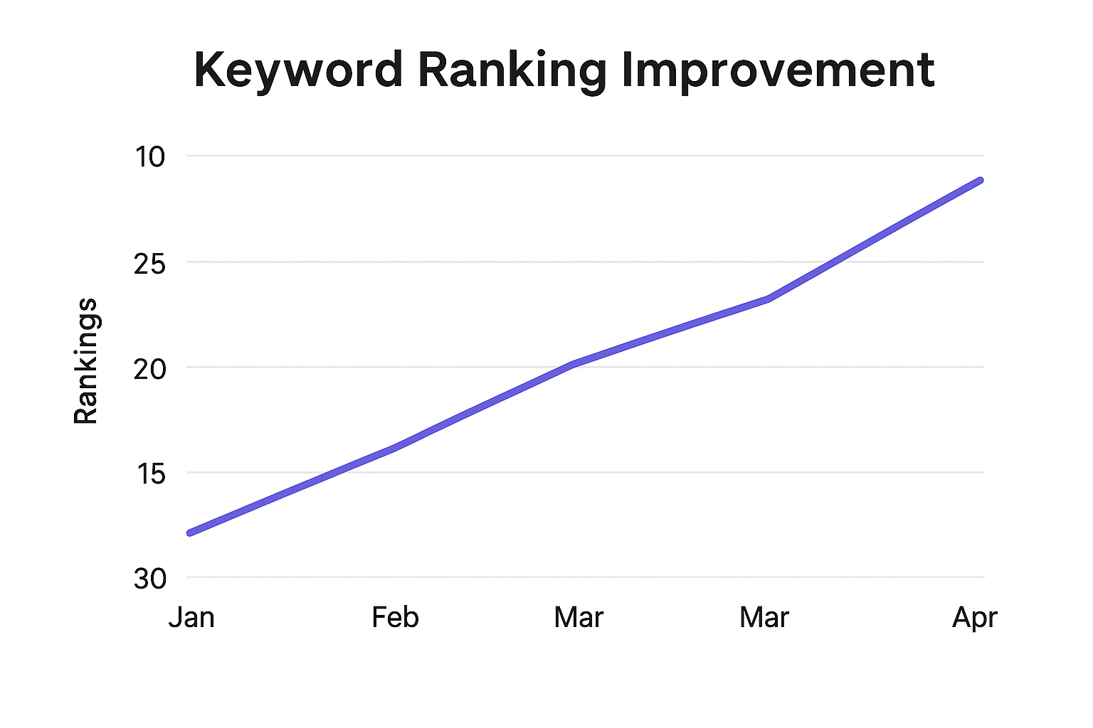 Keyword Ranking Improvement