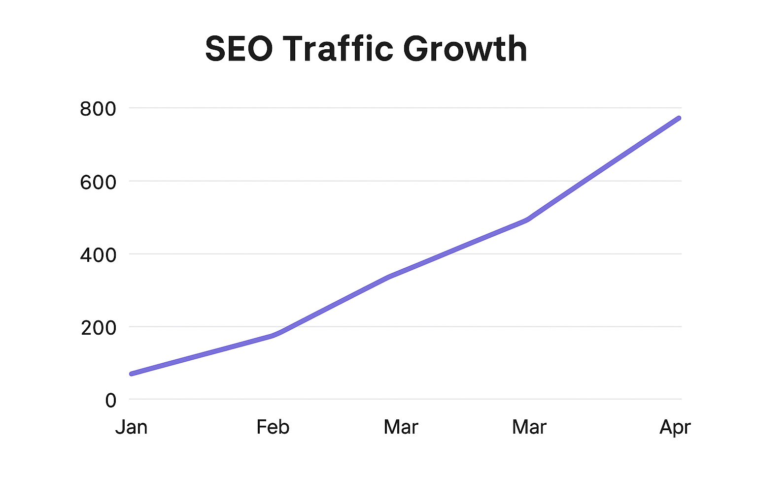 SEO Traffic Growth Graph
